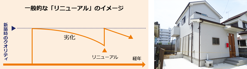 一般的な「リニューアルのイメージ」