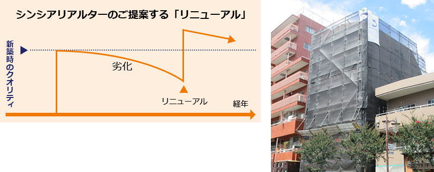 シンシアリアルターのご提案する「リニューアル」